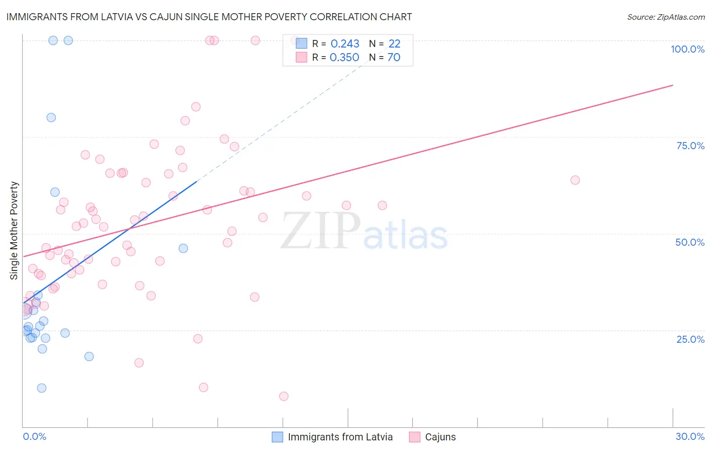 Immigrants from Latvia vs Cajun Single Mother Poverty