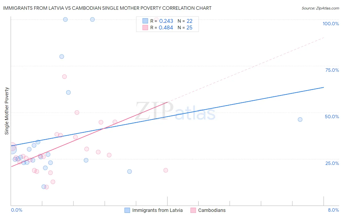 Immigrants from Latvia vs Cambodian Single Mother Poverty