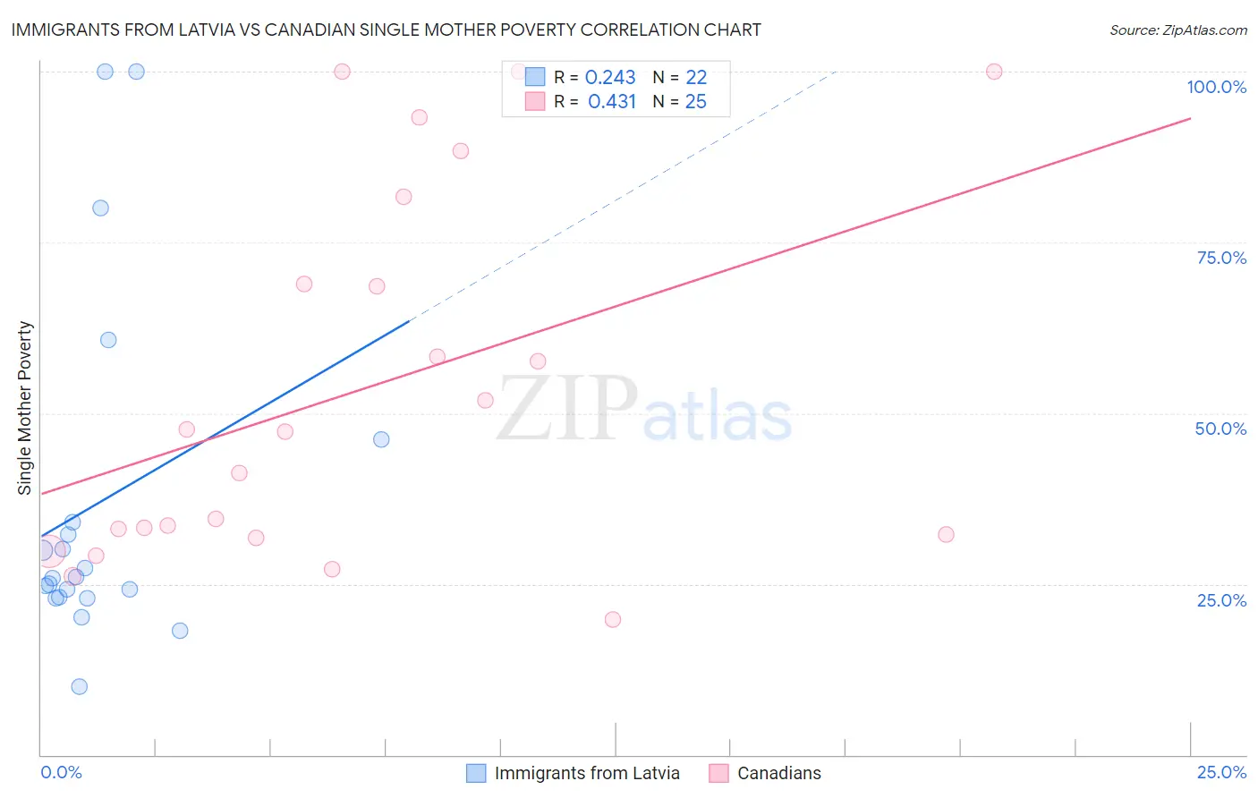 Immigrants from Latvia vs Canadian Single Mother Poverty