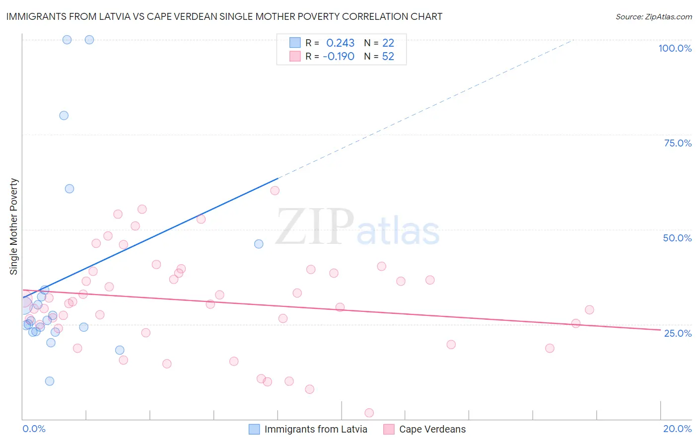 Immigrants from Latvia vs Cape Verdean Single Mother Poverty