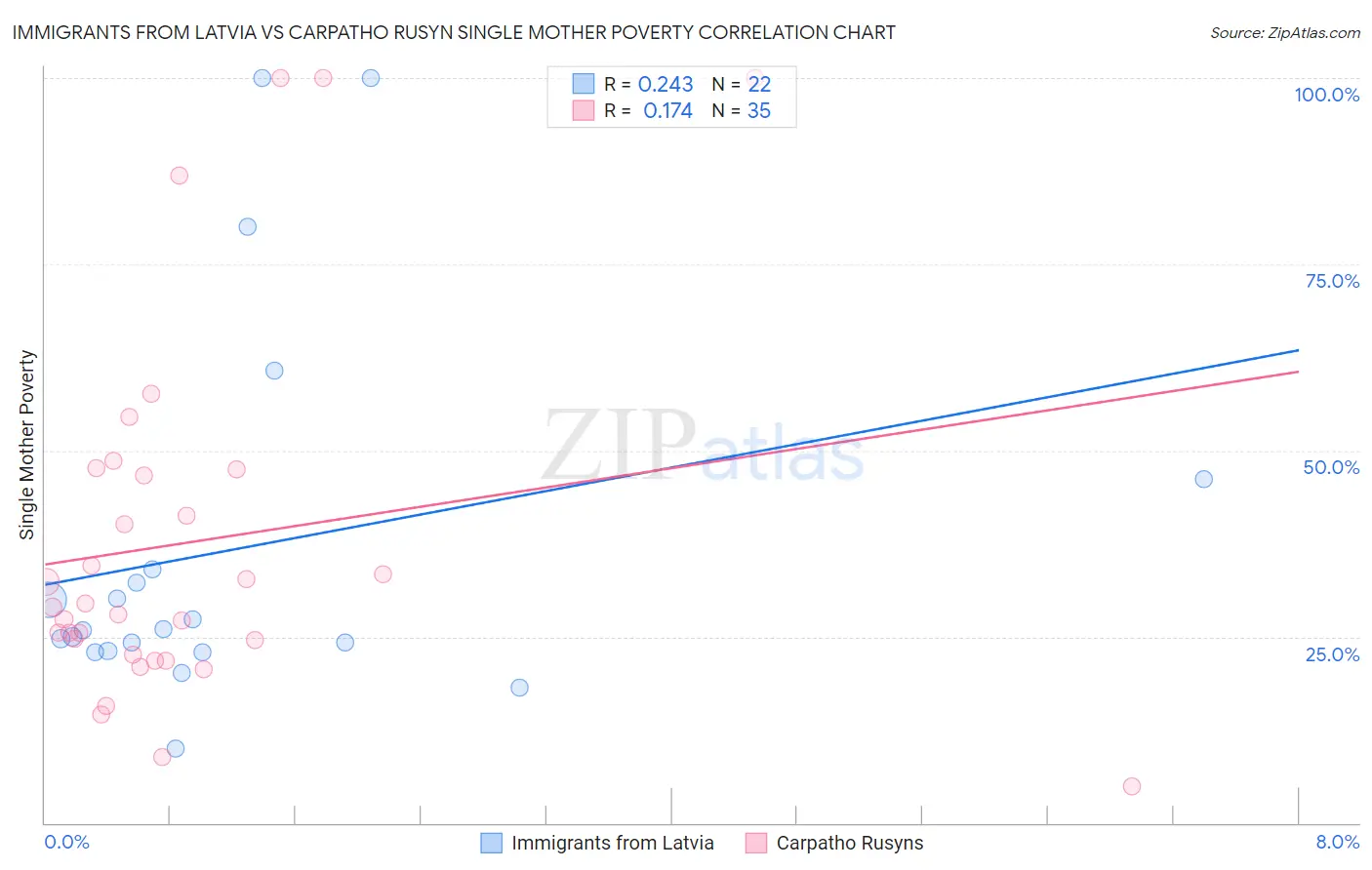Immigrants from Latvia vs Carpatho Rusyn Single Mother Poverty