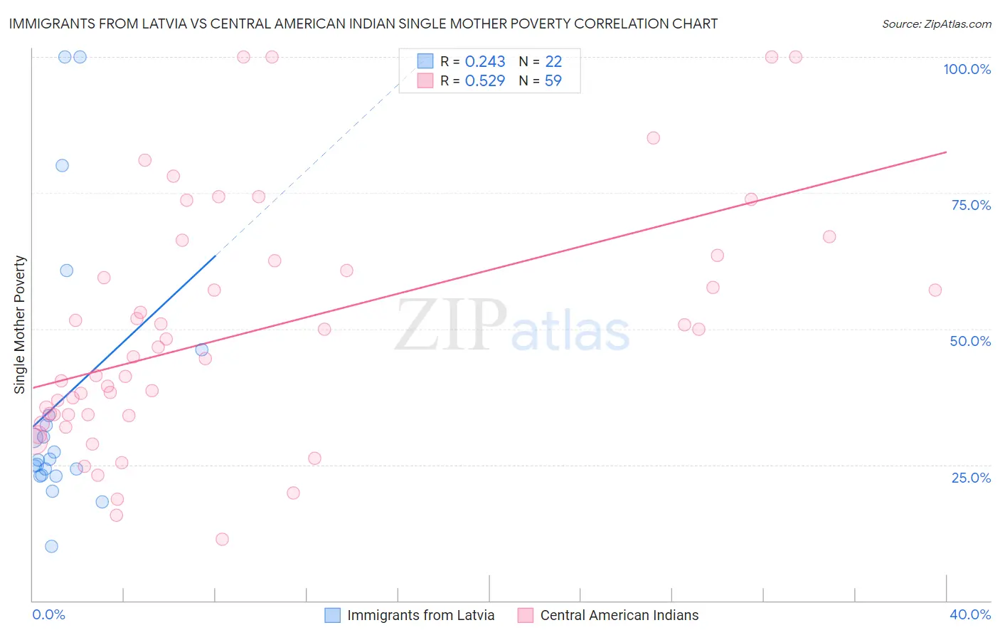 Immigrants from Latvia vs Central American Indian Single Mother Poverty