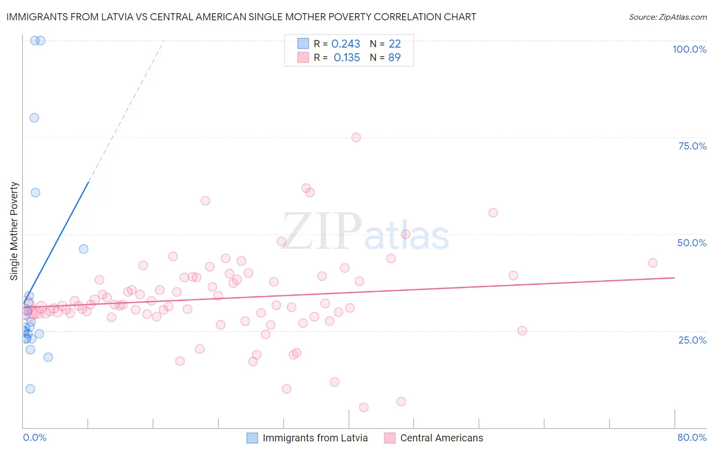 Immigrants from Latvia vs Central American Single Mother Poverty