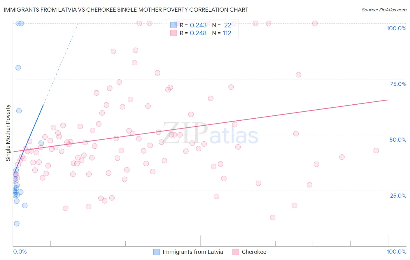 Immigrants from Latvia vs Cherokee Single Mother Poverty
