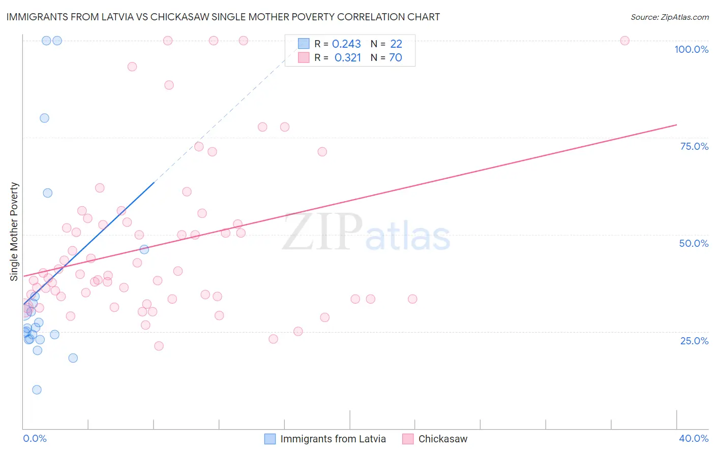 Immigrants from Latvia vs Chickasaw Single Mother Poverty