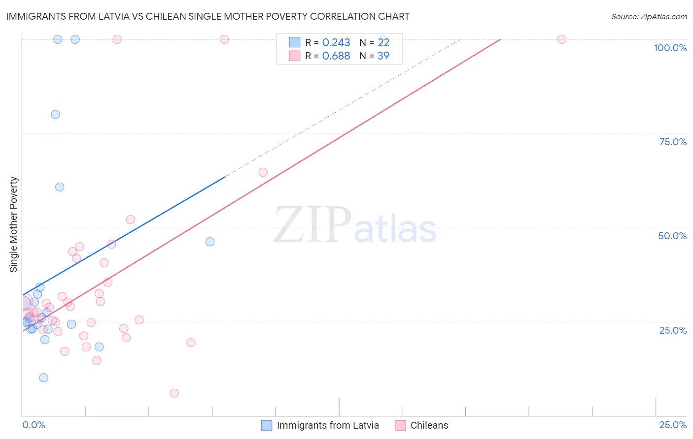 Immigrants from Latvia vs Chilean Single Mother Poverty