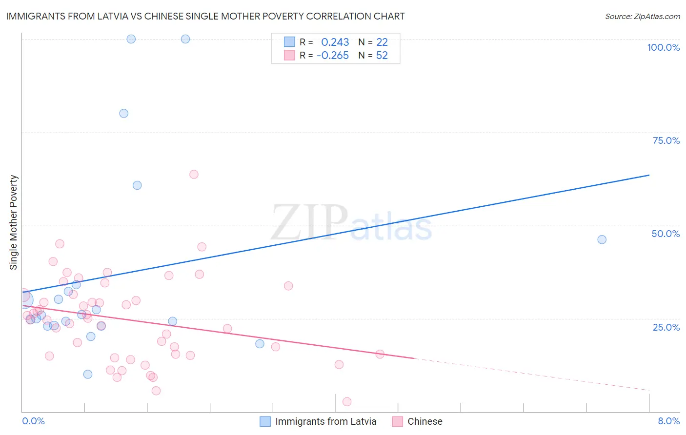 Immigrants from Latvia vs Chinese Single Mother Poverty