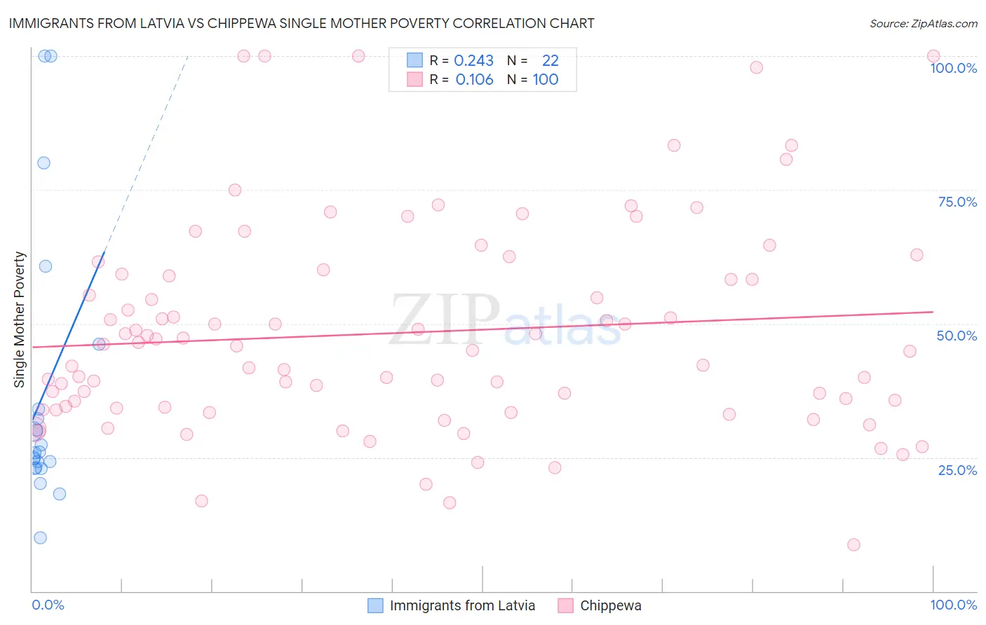 Immigrants from Latvia vs Chippewa Single Mother Poverty