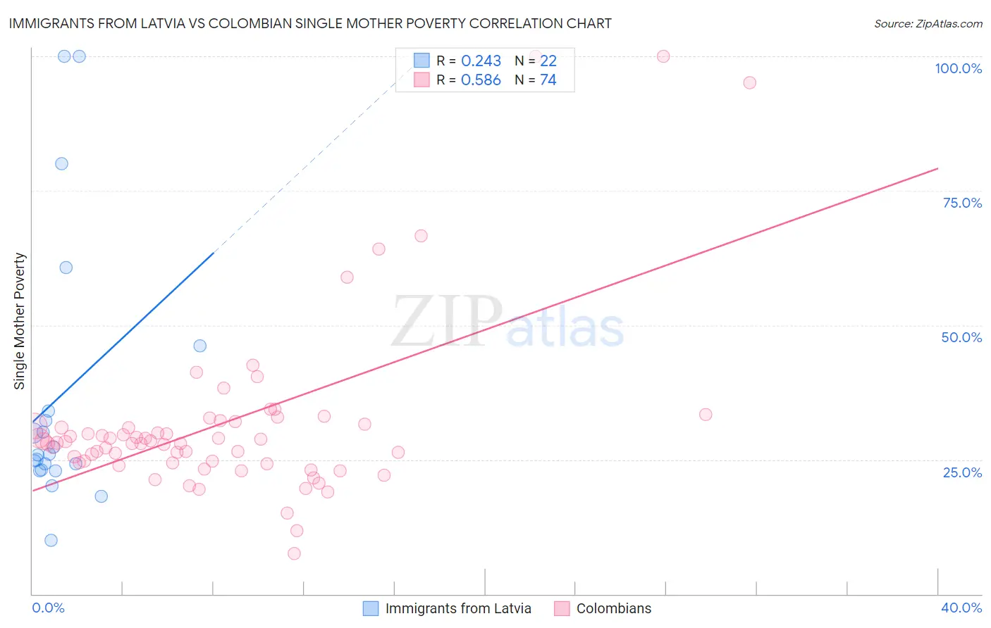 Immigrants from Latvia vs Colombian Single Mother Poverty