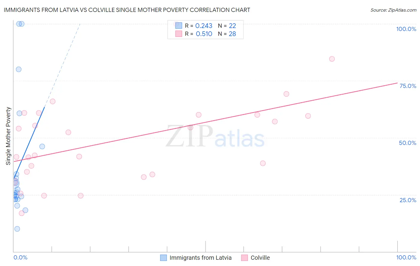 Immigrants from Latvia vs Colville Single Mother Poverty