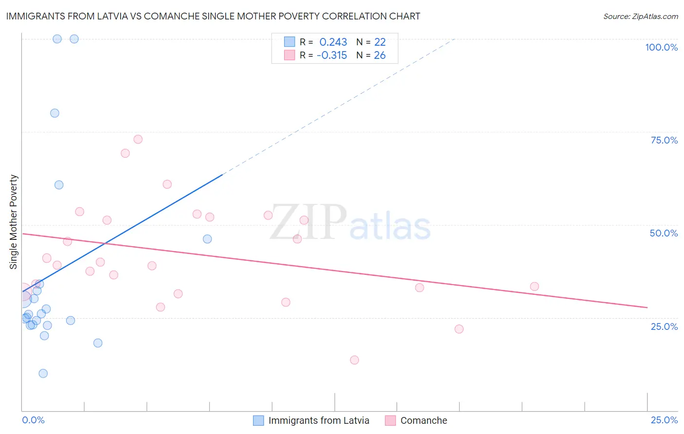 Immigrants from Latvia vs Comanche Single Mother Poverty