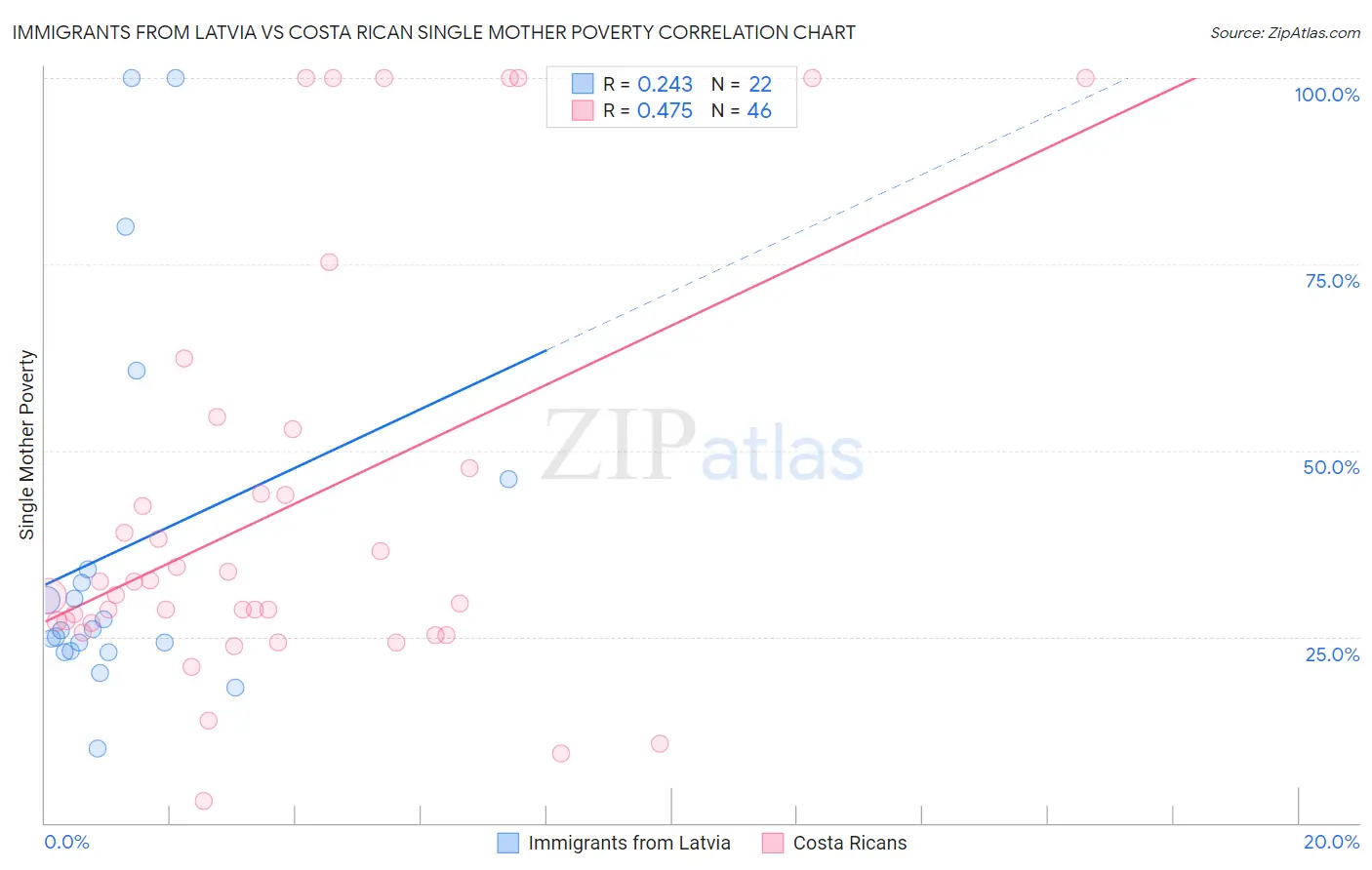 Immigrants from Latvia vs Costa Rican Single Mother Poverty