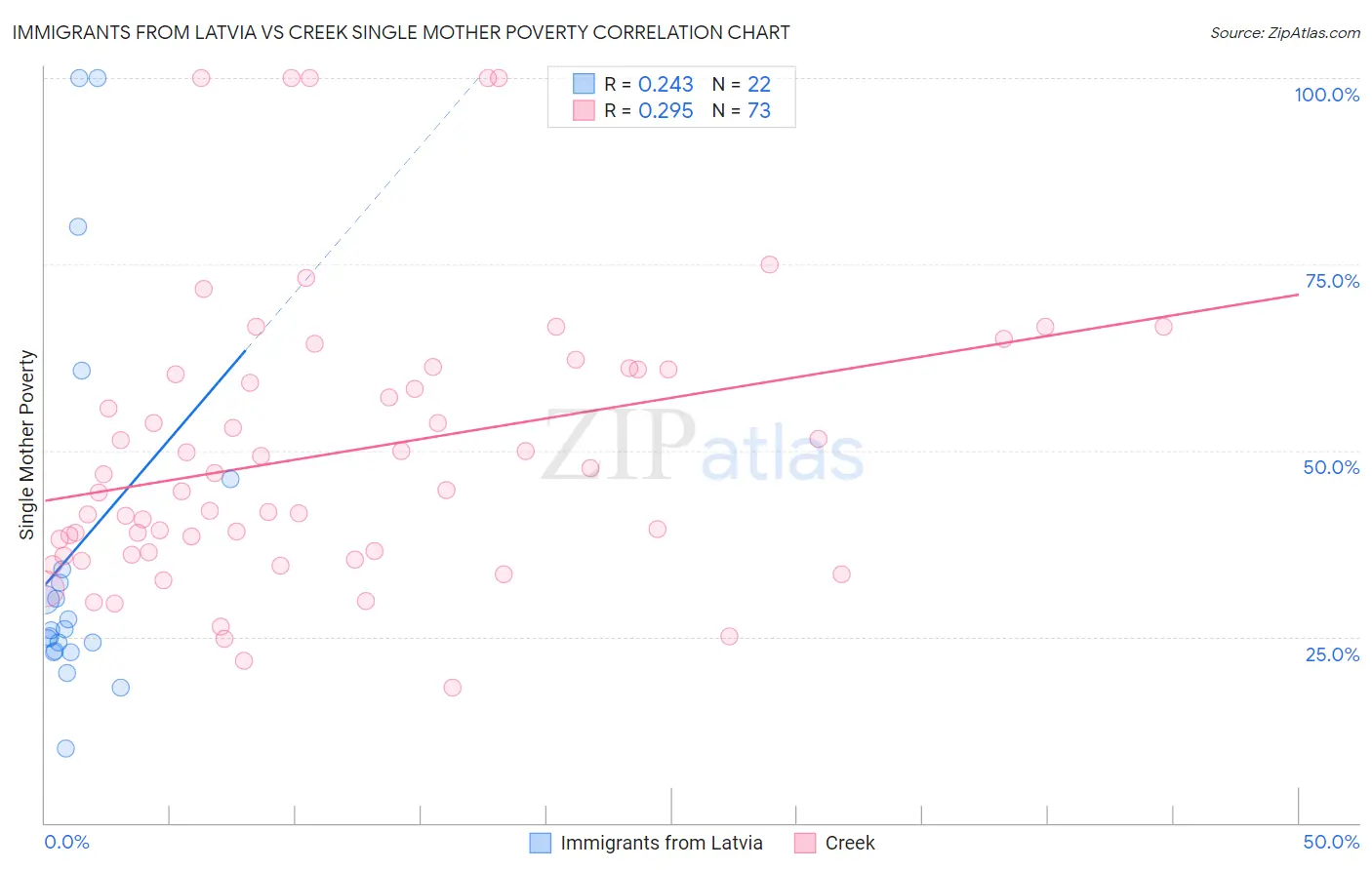 Immigrants from Latvia vs Creek Single Mother Poverty