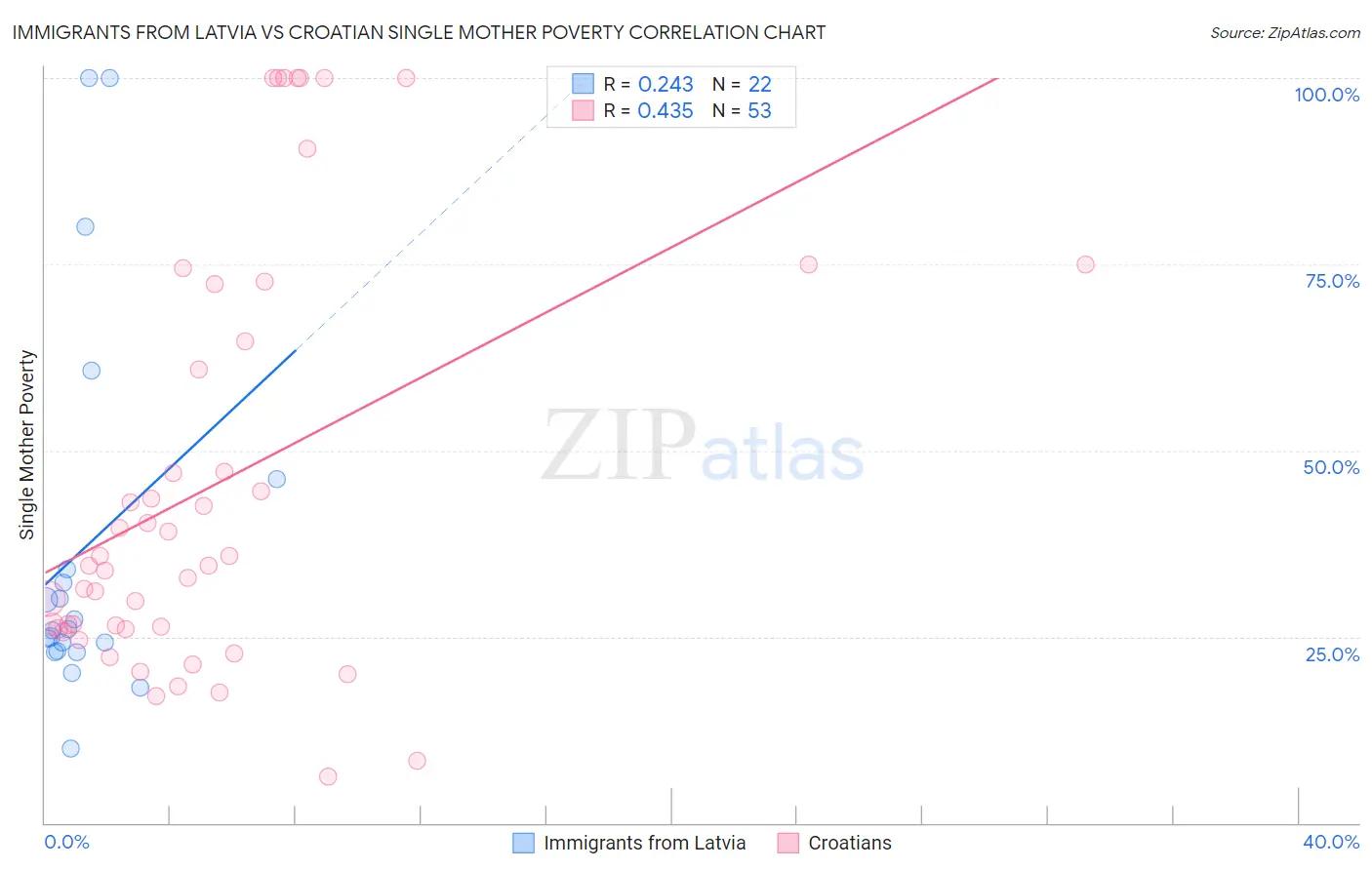 Immigrants from Latvia vs Croatian Single Mother Poverty