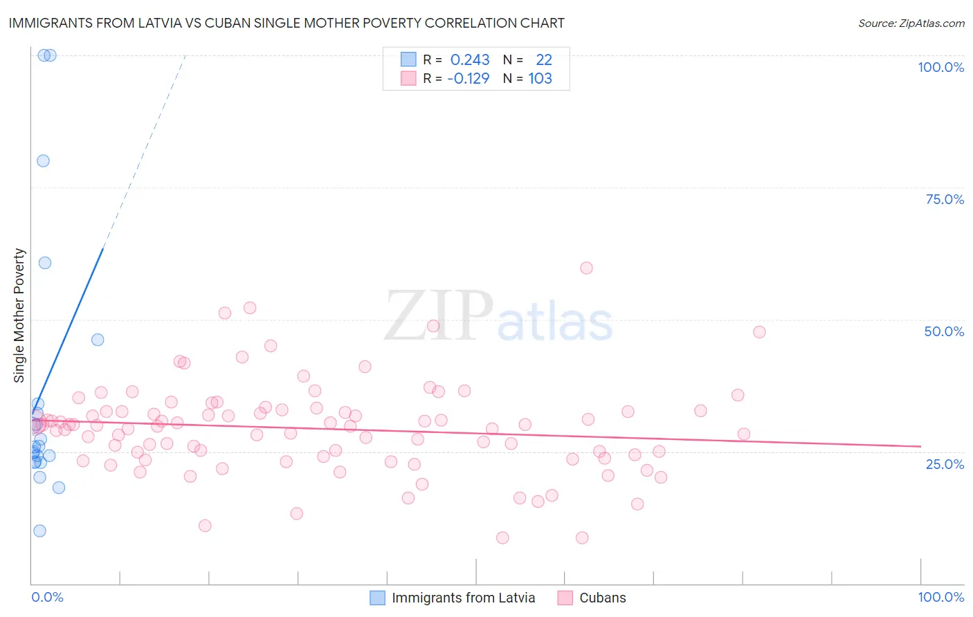 Immigrants from Latvia vs Cuban Single Mother Poverty
