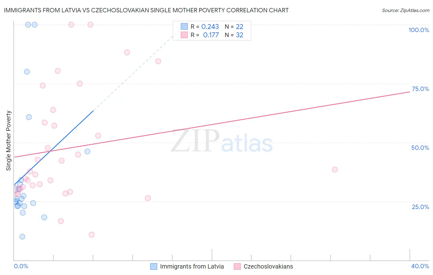 Immigrants from Latvia vs Czechoslovakian Single Mother Poverty