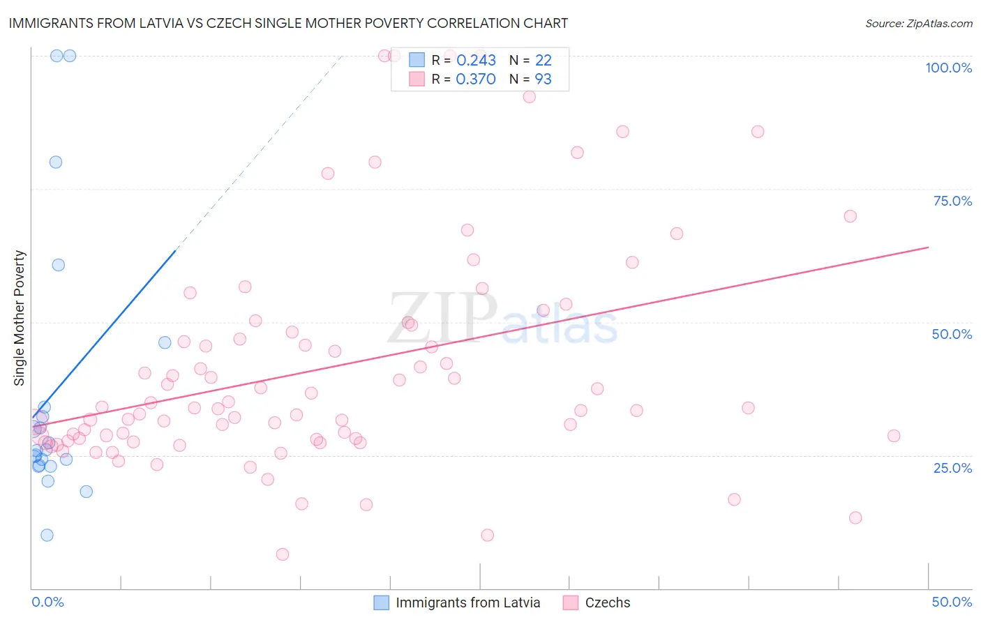 Immigrants from Latvia vs Czech Single Mother Poverty