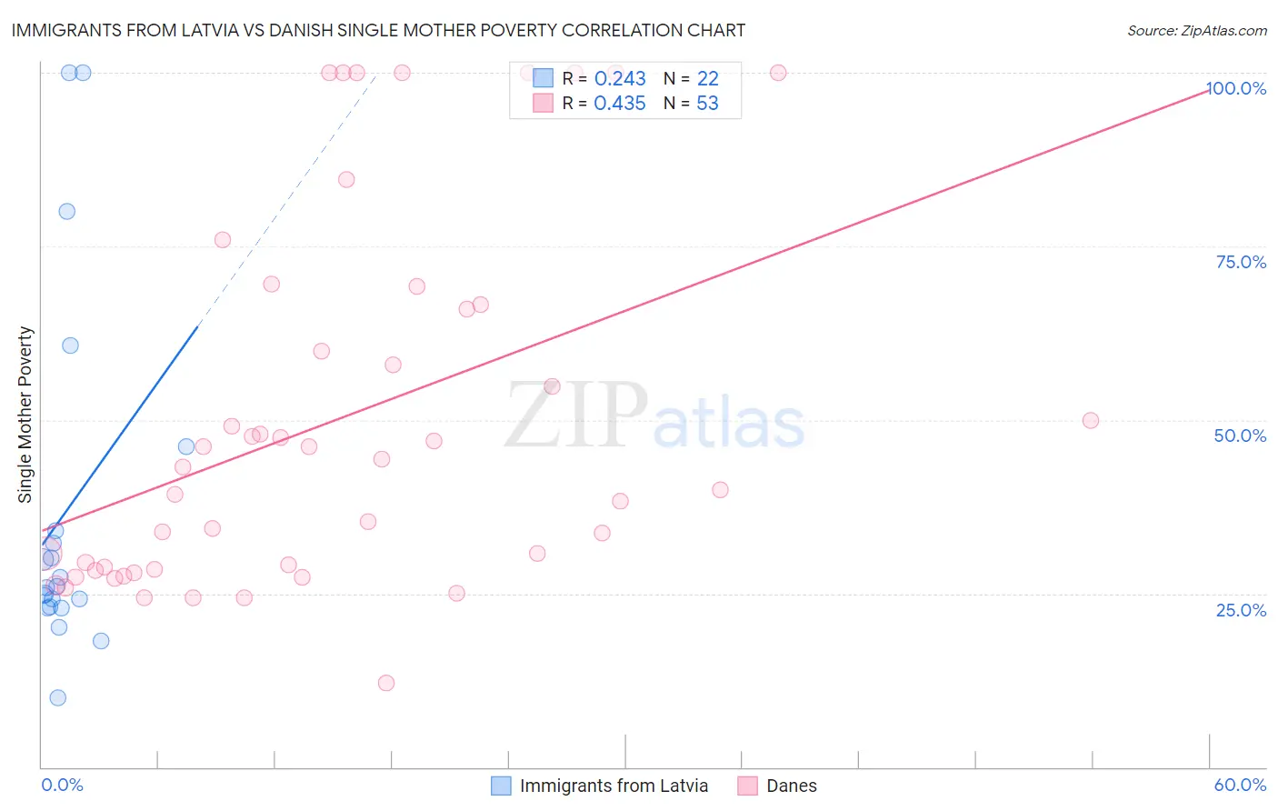 Immigrants from Latvia vs Danish Single Mother Poverty