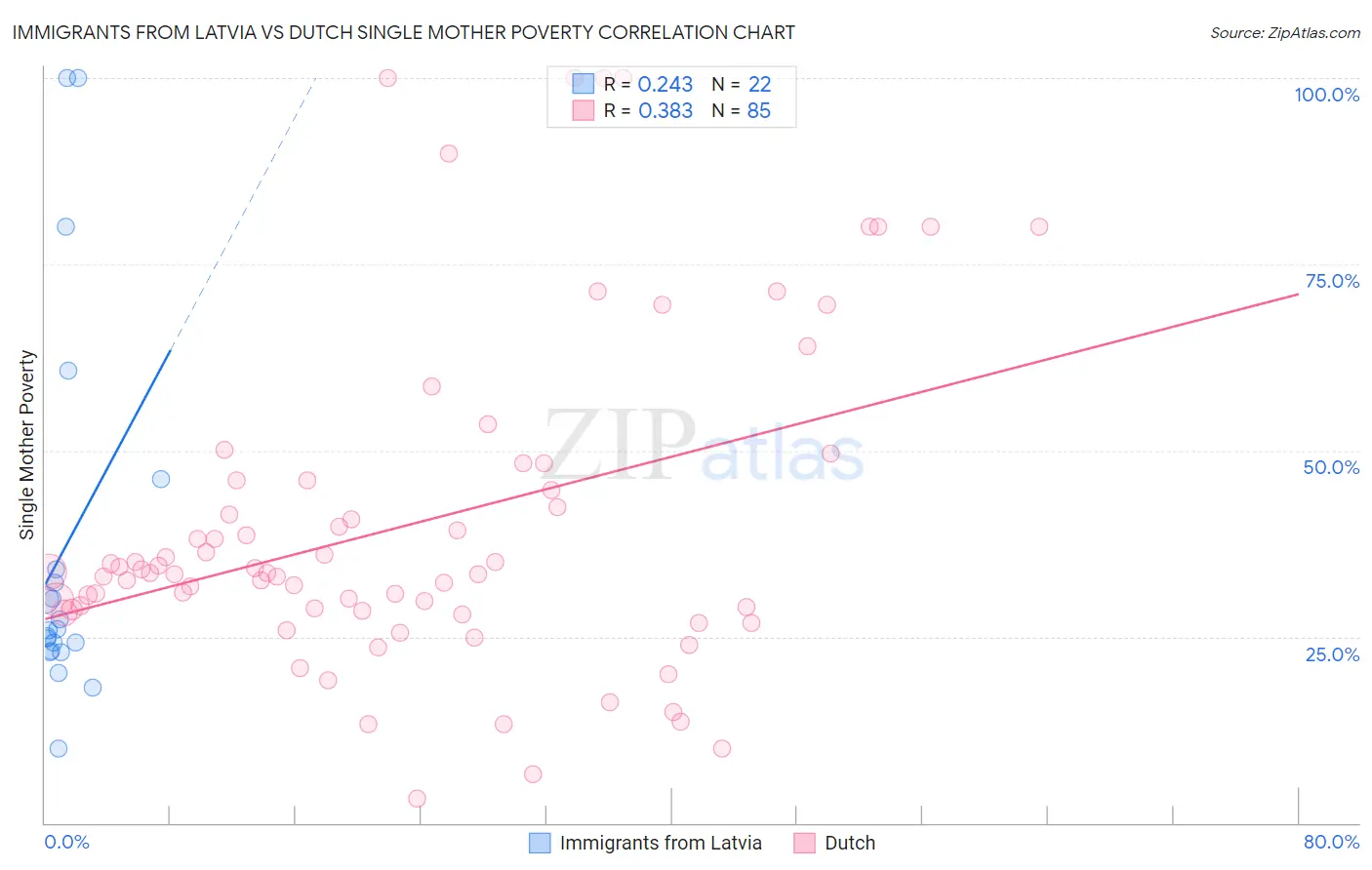 Immigrants from Latvia vs Dutch Single Mother Poverty