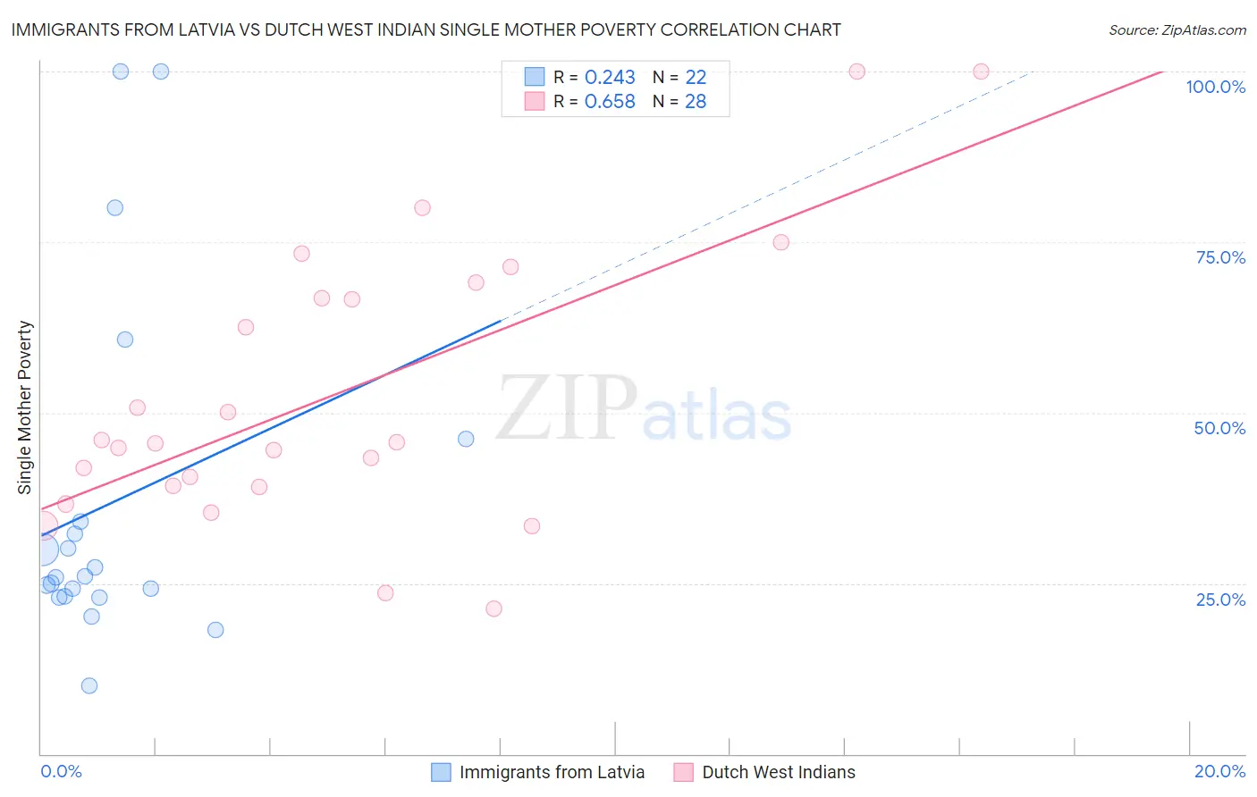 Immigrants from Latvia vs Dutch West Indian Single Mother Poverty