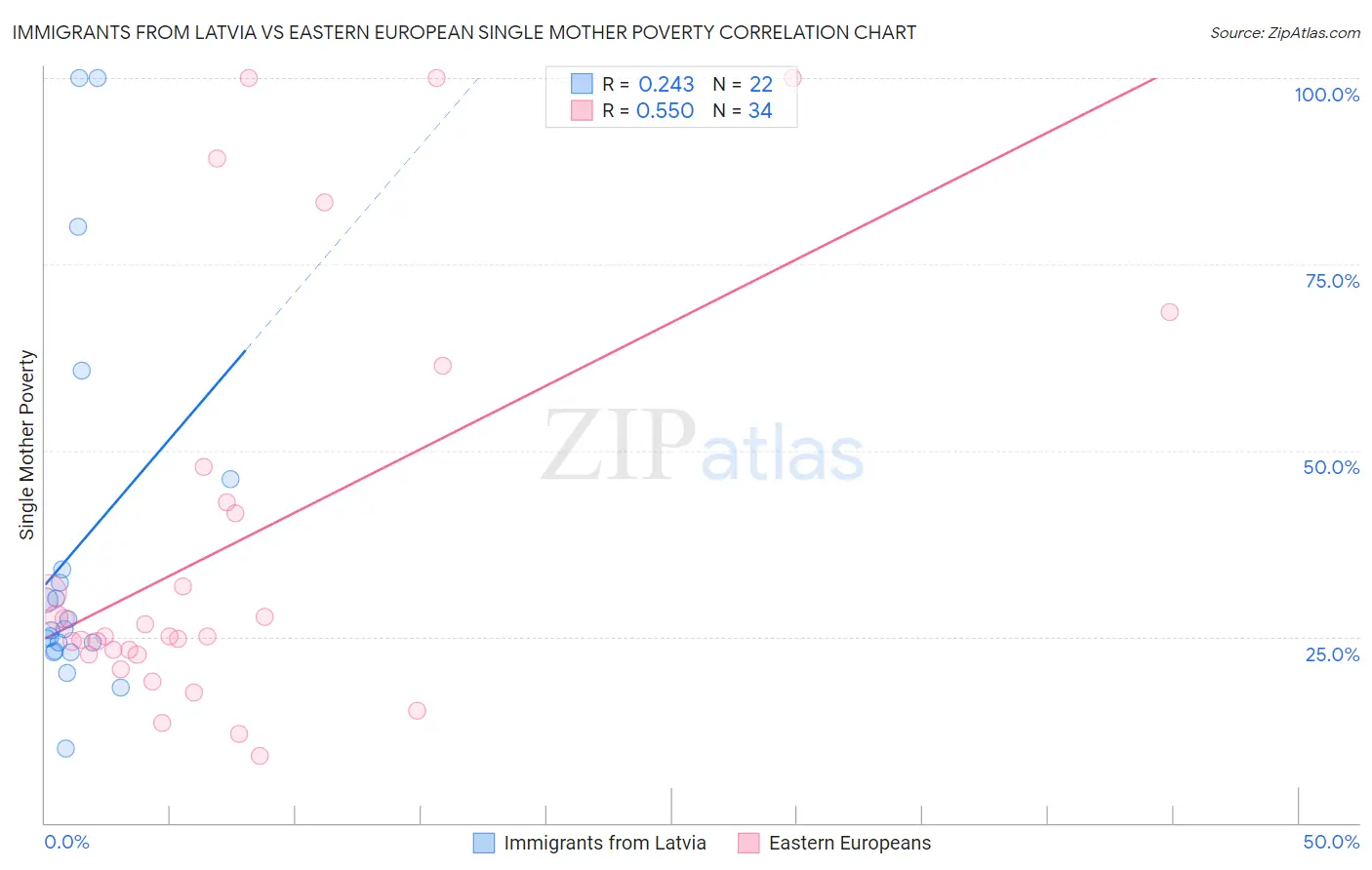 Immigrants from Latvia vs Eastern European Single Mother Poverty