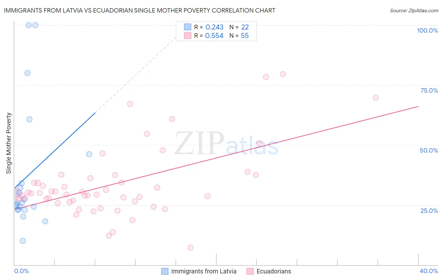 Immigrants from Latvia vs Ecuadorian Single Mother Poverty