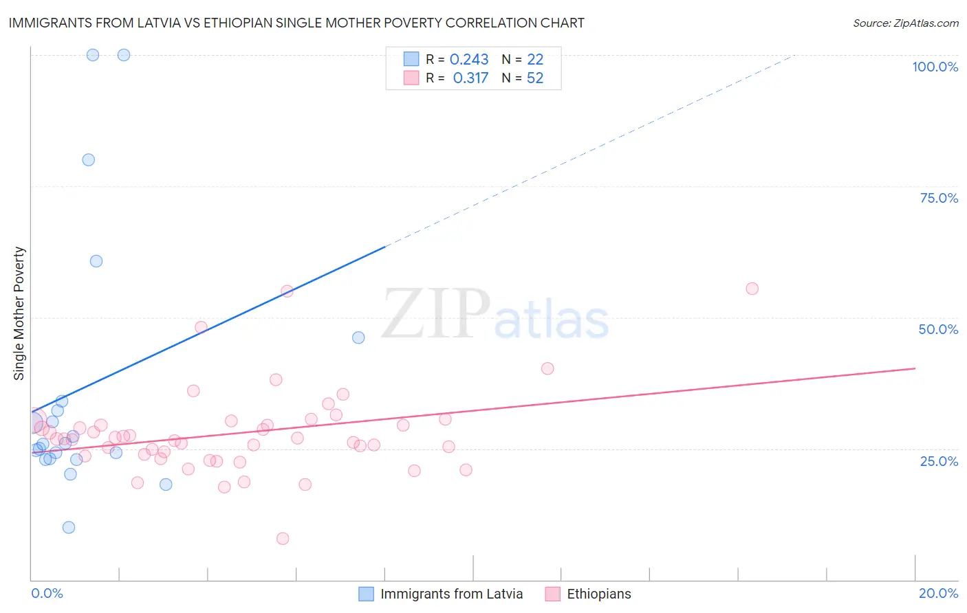 Immigrants from Latvia vs Ethiopian Single Mother Poverty