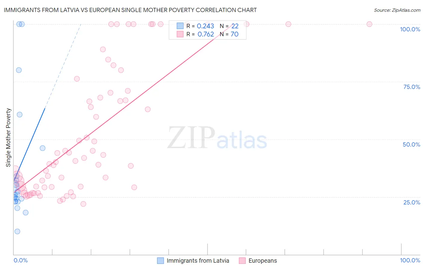 Immigrants from Latvia vs European Single Mother Poverty