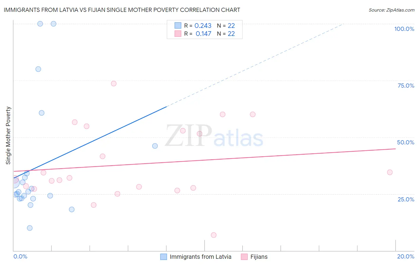 Immigrants from Latvia vs Fijian Single Mother Poverty