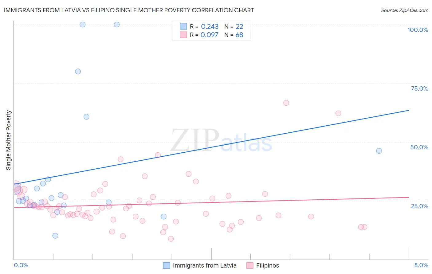 Immigrants from Latvia vs Filipino Single Mother Poverty