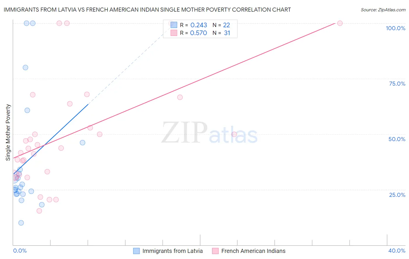 Immigrants from Latvia vs French American Indian Single Mother Poverty