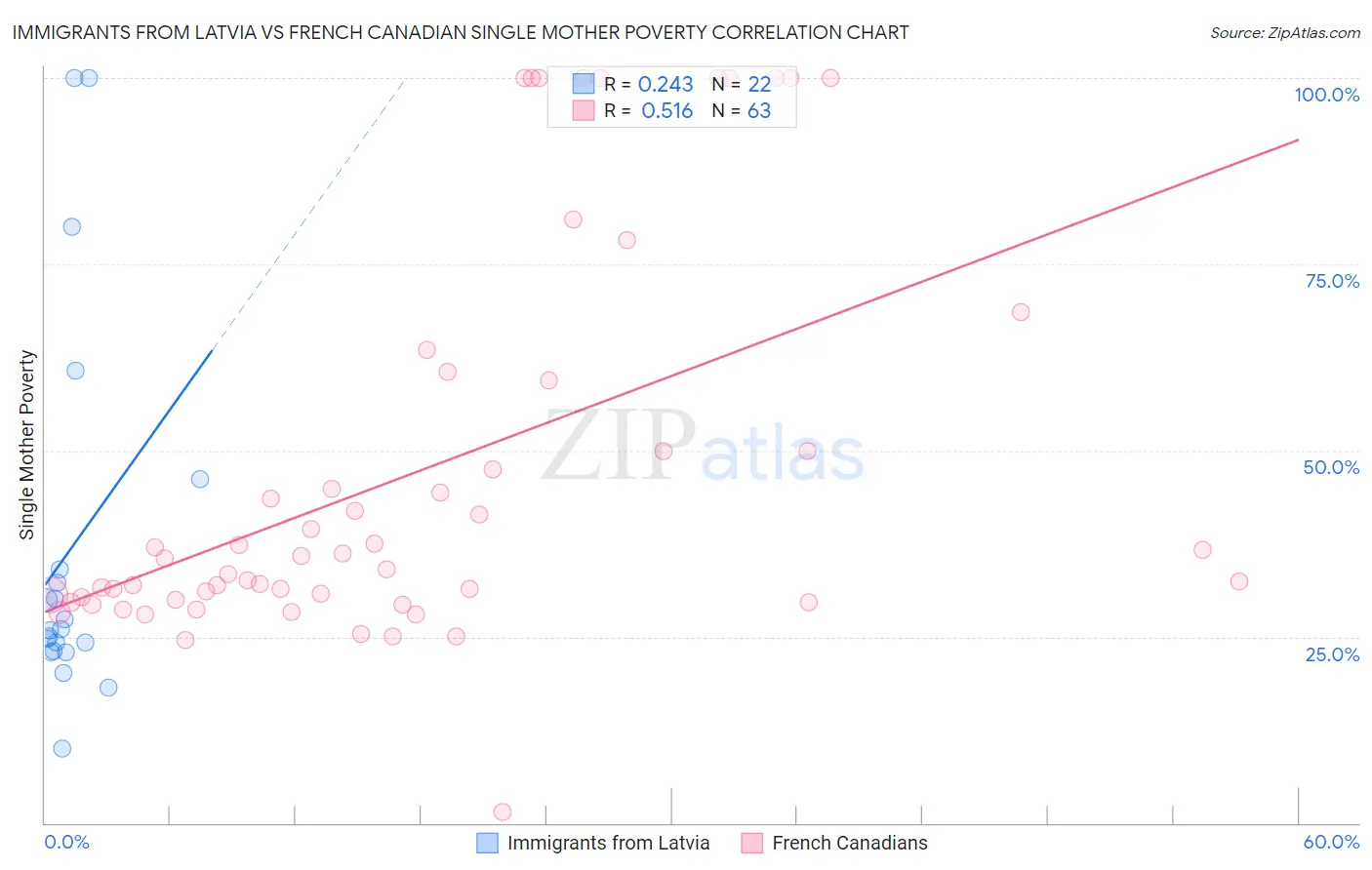 Immigrants from Latvia vs French Canadian Single Mother Poverty