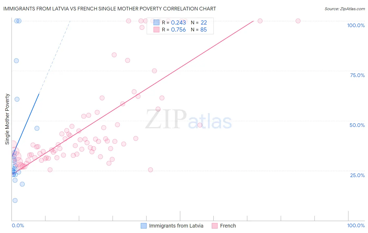 Immigrants from Latvia vs French Single Mother Poverty