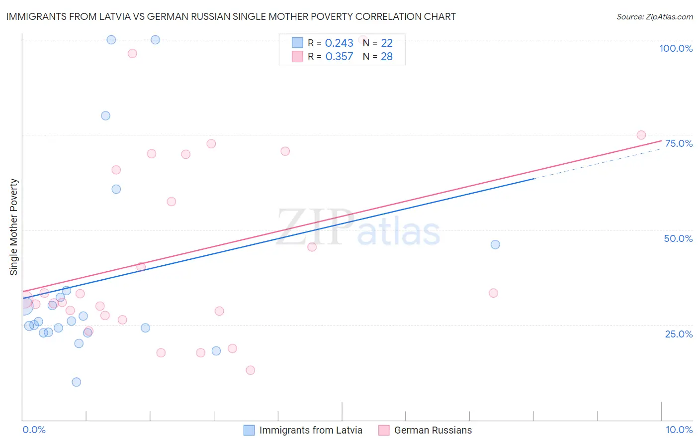 Immigrants from Latvia vs German Russian Single Mother Poverty