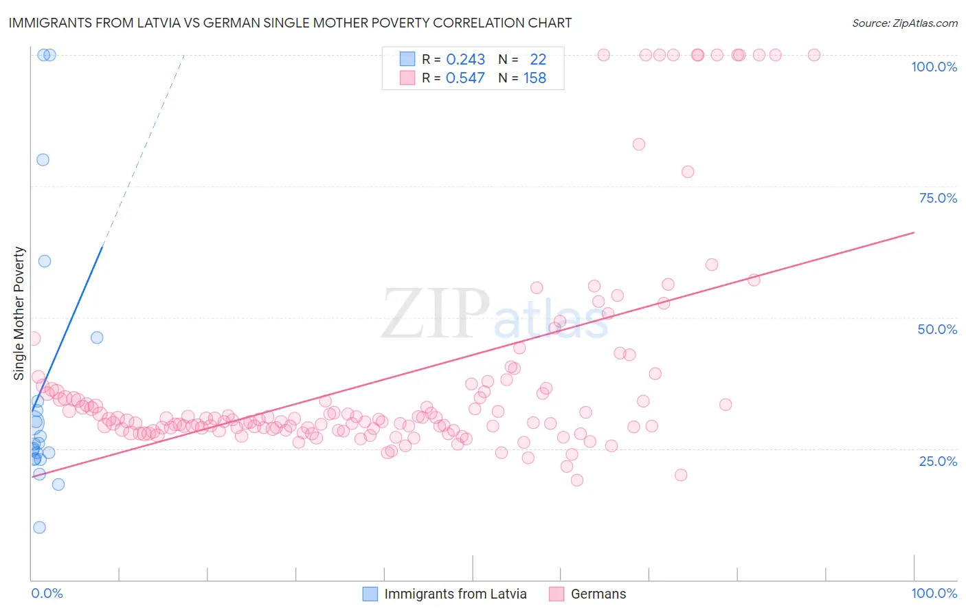 Immigrants from Latvia vs German Single Mother Poverty