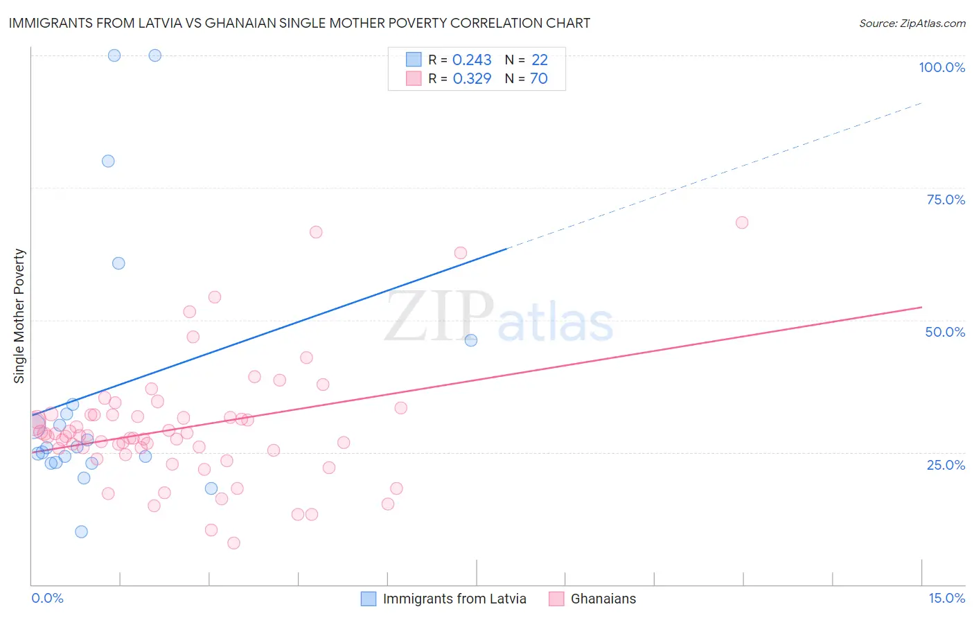 Immigrants from Latvia vs Ghanaian Single Mother Poverty