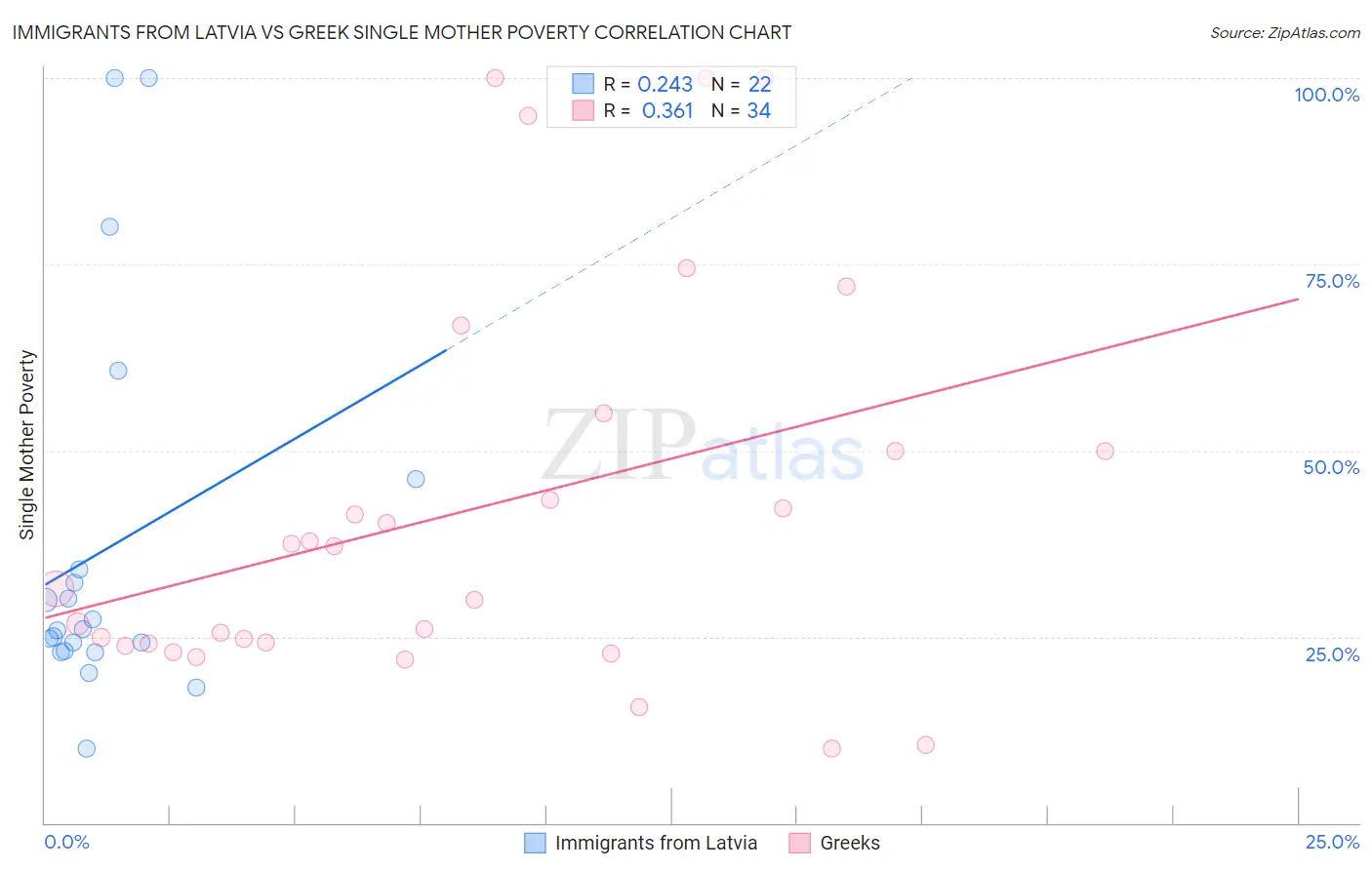 Immigrants from Latvia vs Greek Single Mother Poverty
