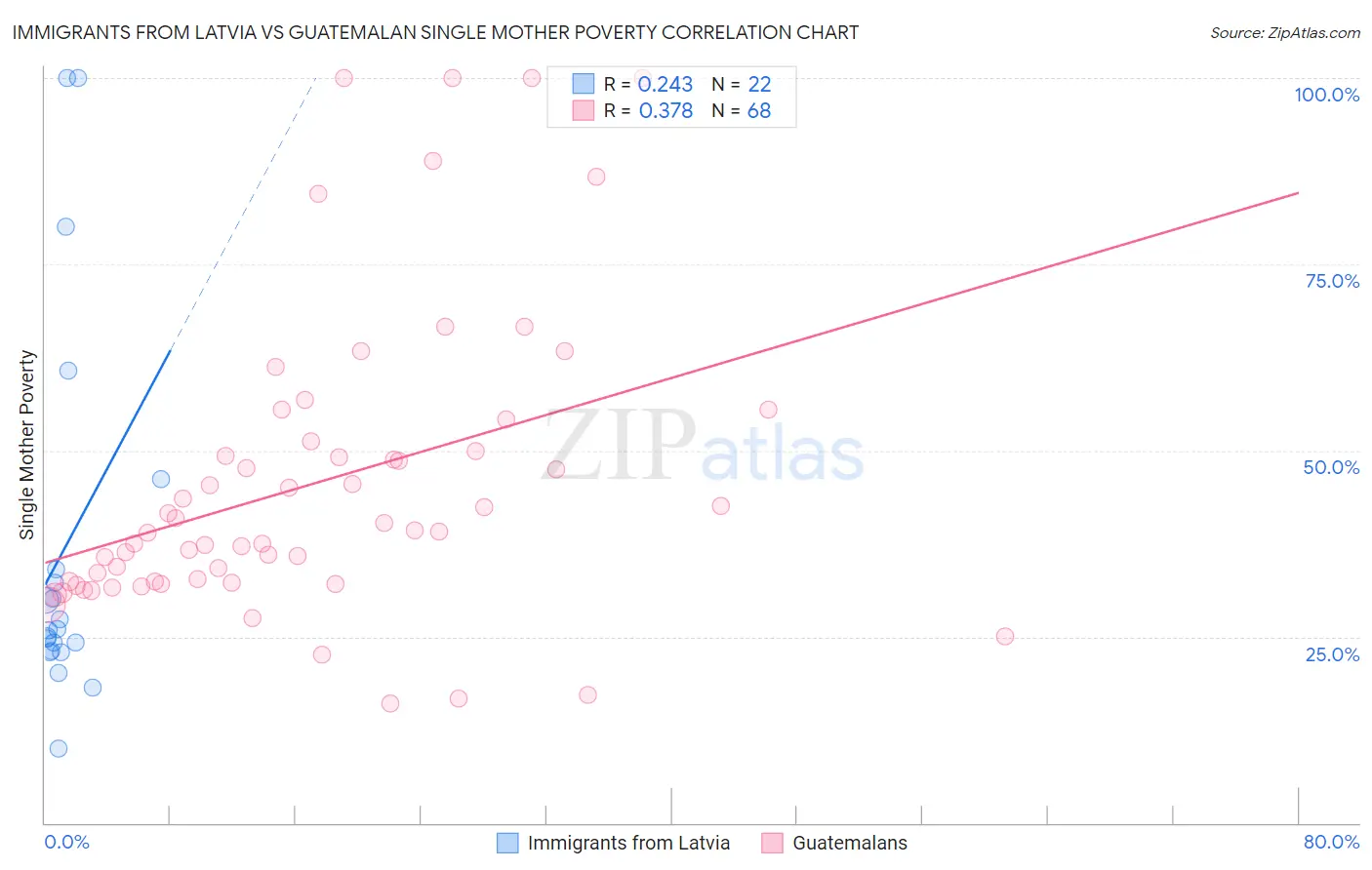 Immigrants from Latvia vs Guatemalan Single Mother Poverty