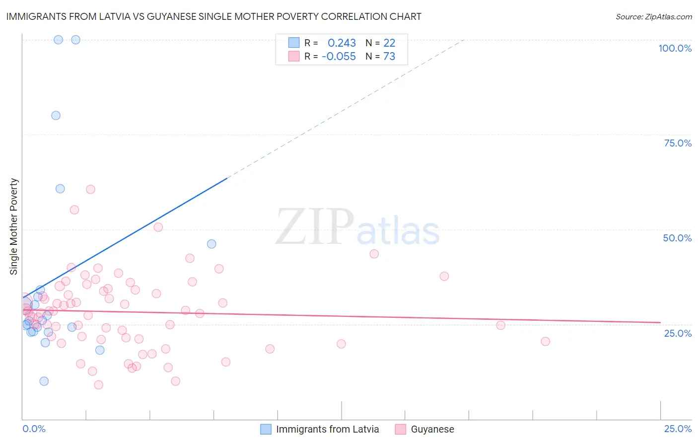 Immigrants from Latvia vs Guyanese Single Mother Poverty