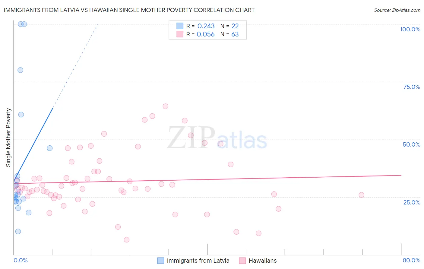 Immigrants from Latvia vs Hawaiian Single Mother Poverty