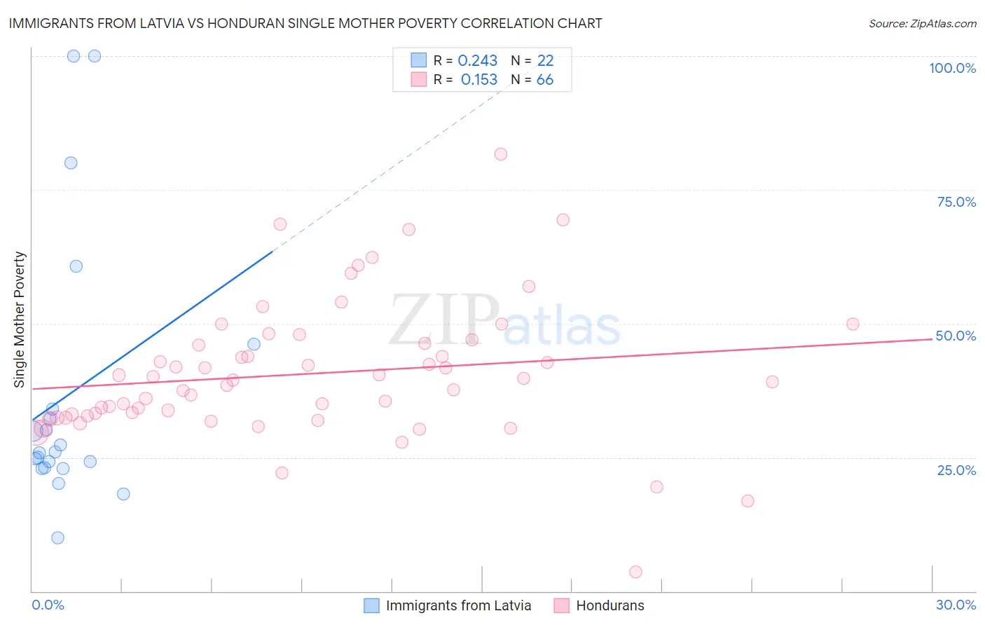 Immigrants from Latvia vs Honduran Single Mother Poverty