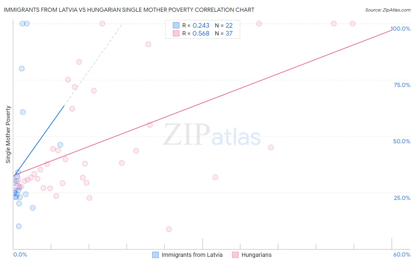 Immigrants from Latvia vs Hungarian Single Mother Poverty
