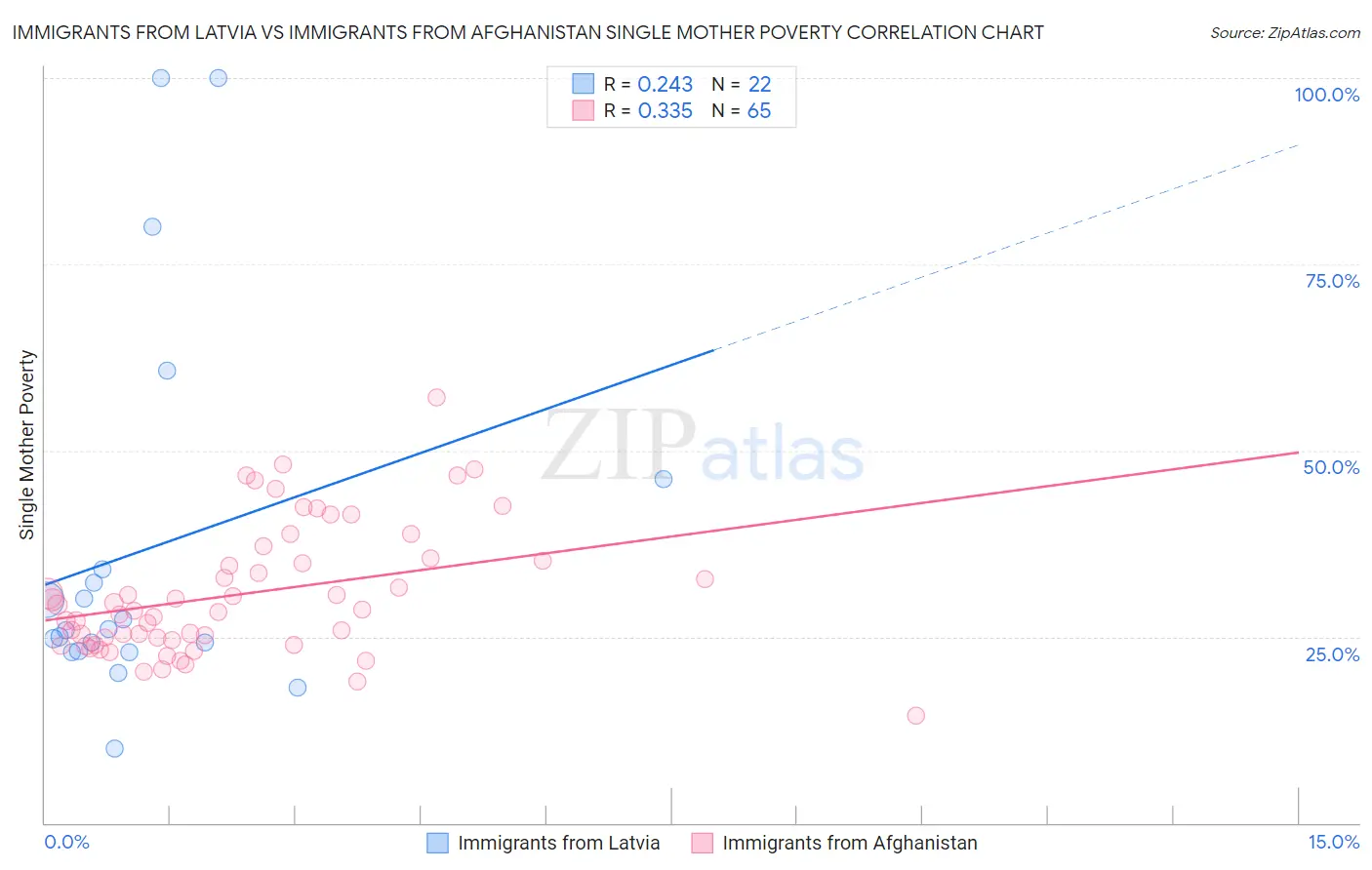 Immigrants from Latvia vs Immigrants from Afghanistan Single Mother Poverty