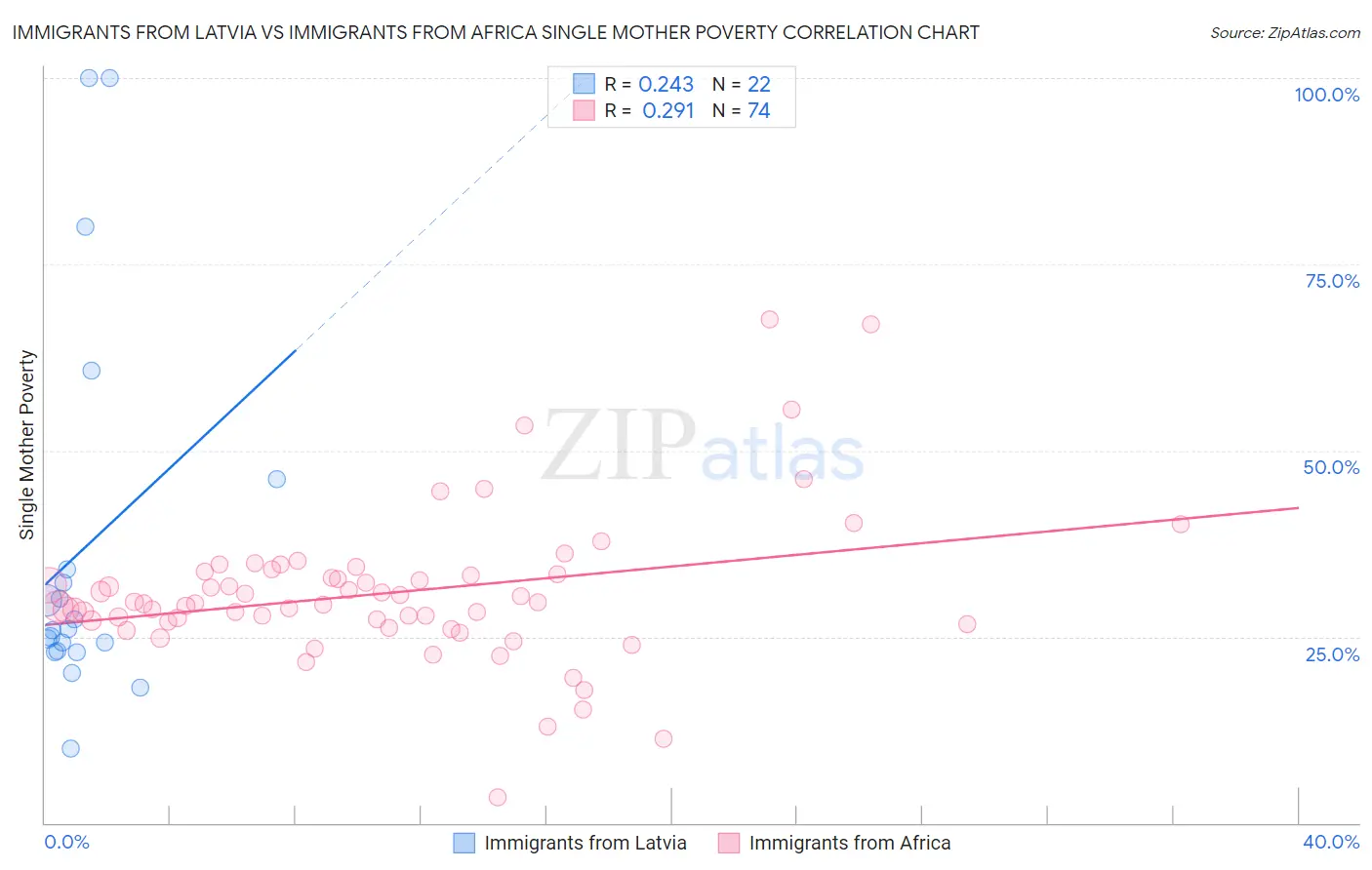 Immigrants from Latvia vs Immigrants from Africa Single Mother Poverty