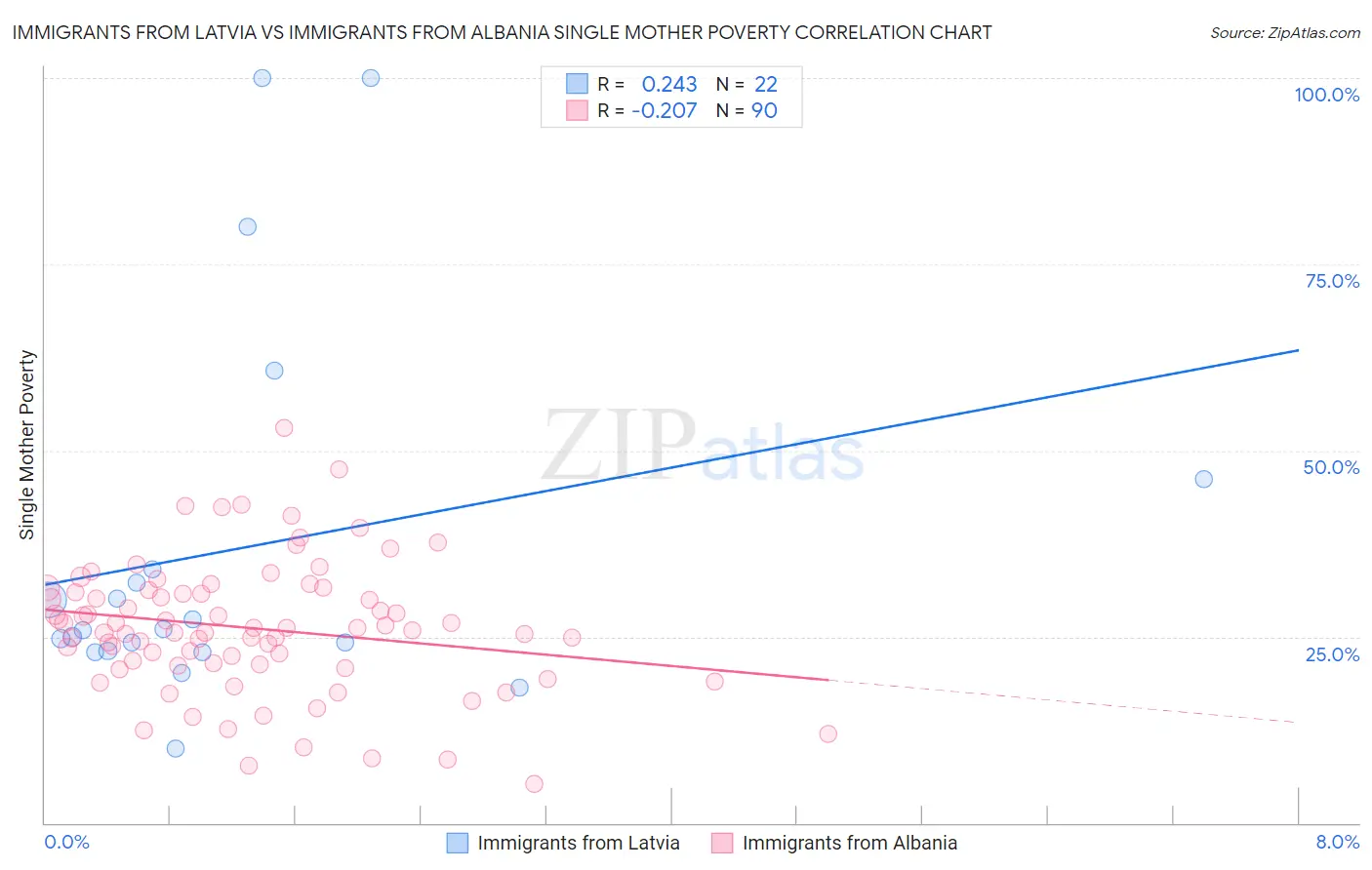 Immigrants from Latvia vs Immigrants from Albania Single Mother Poverty