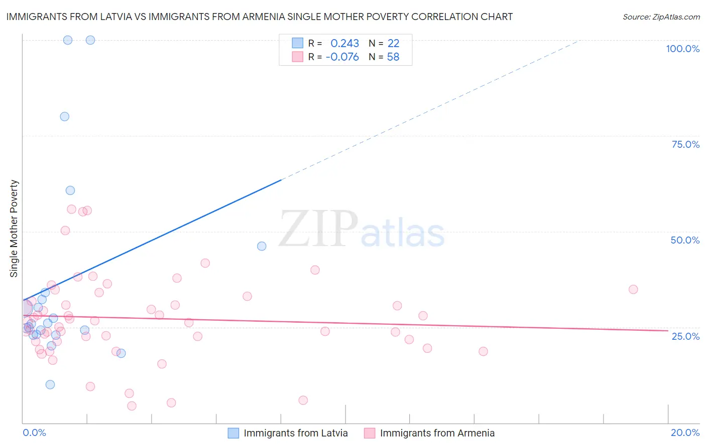 Immigrants from Latvia vs Immigrants from Armenia Single Mother Poverty