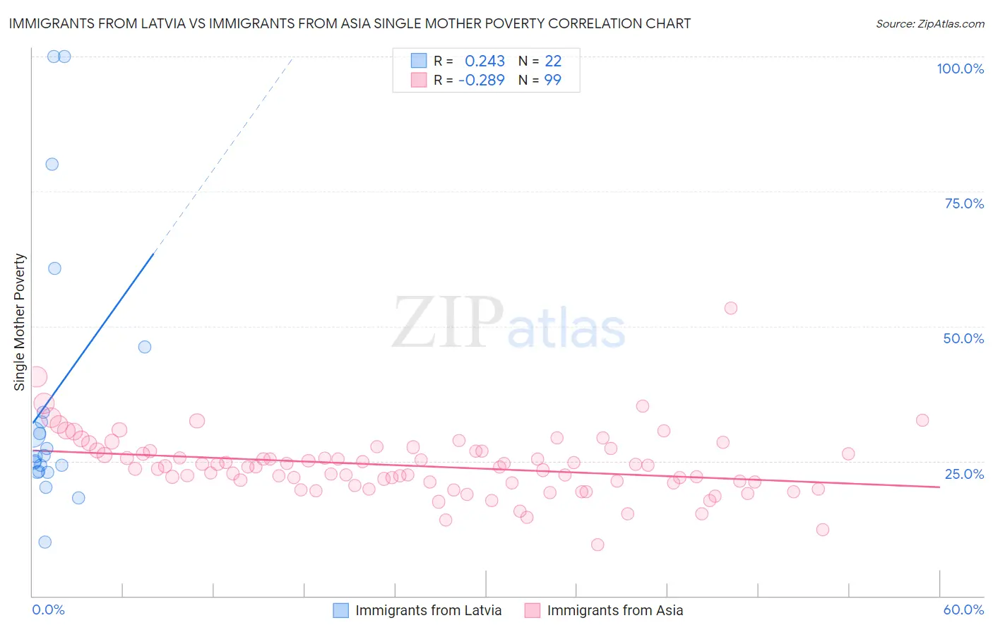 Immigrants from Latvia vs Immigrants from Asia Single Mother Poverty