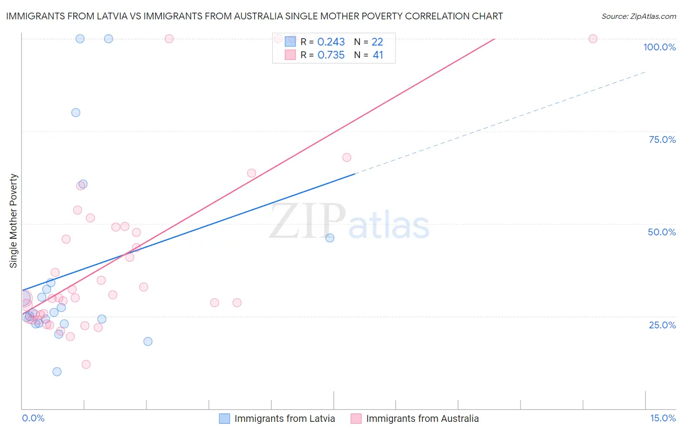 Immigrants from Latvia vs Immigrants from Australia Single Mother Poverty