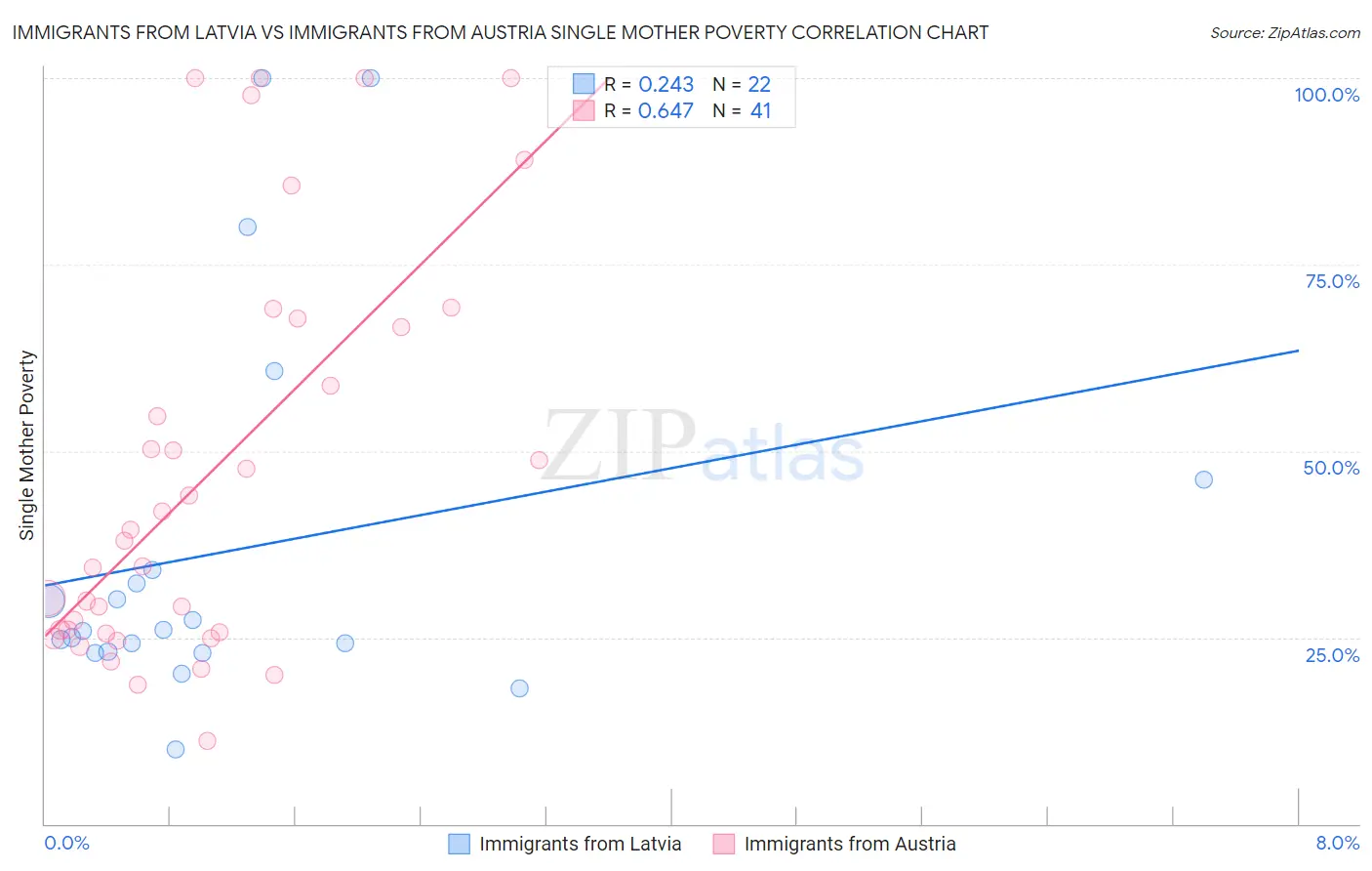 Immigrants from Latvia vs Immigrants from Austria Single Mother Poverty
