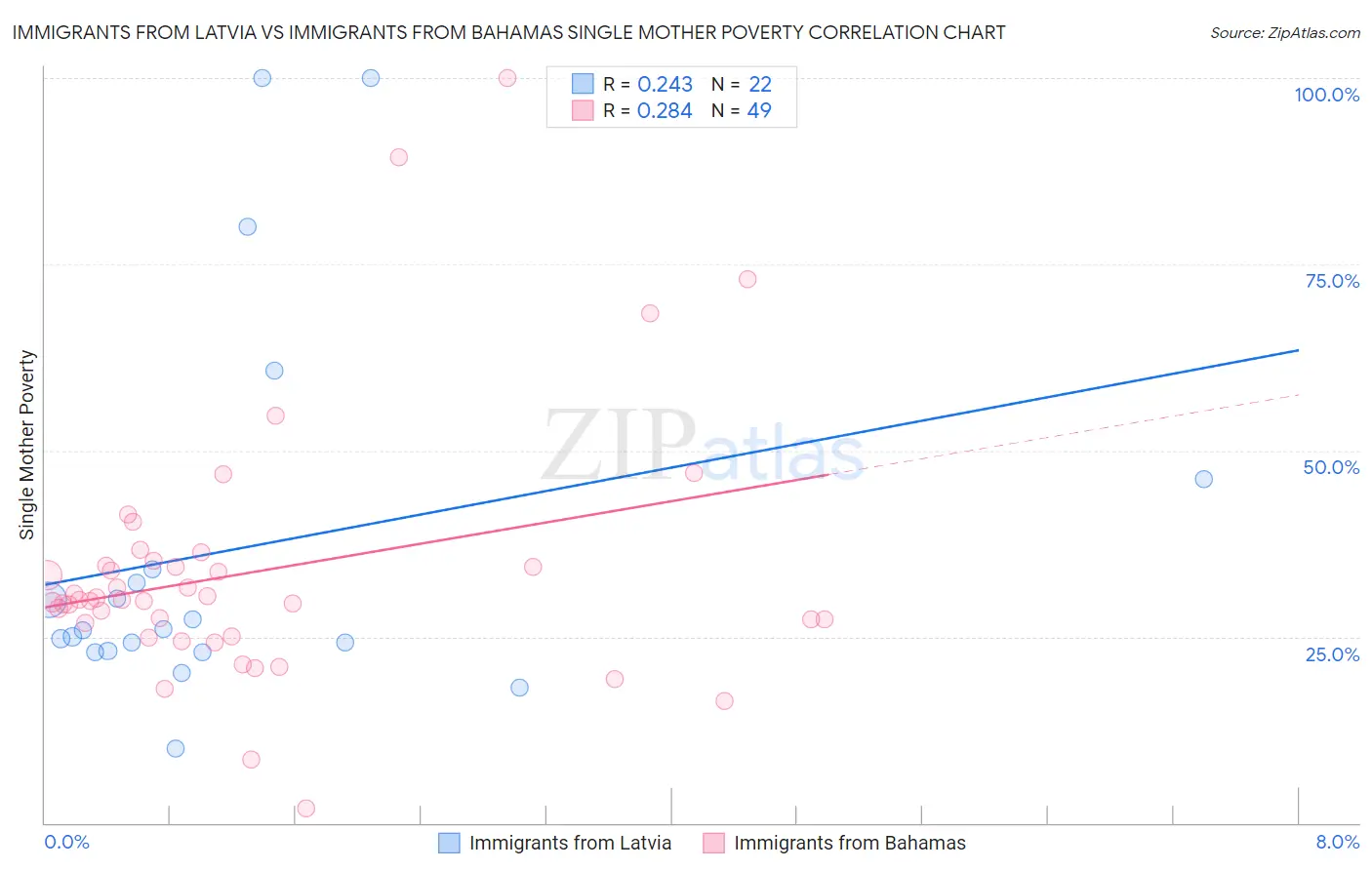Immigrants from Latvia vs Immigrants from Bahamas Single Mother Poverty